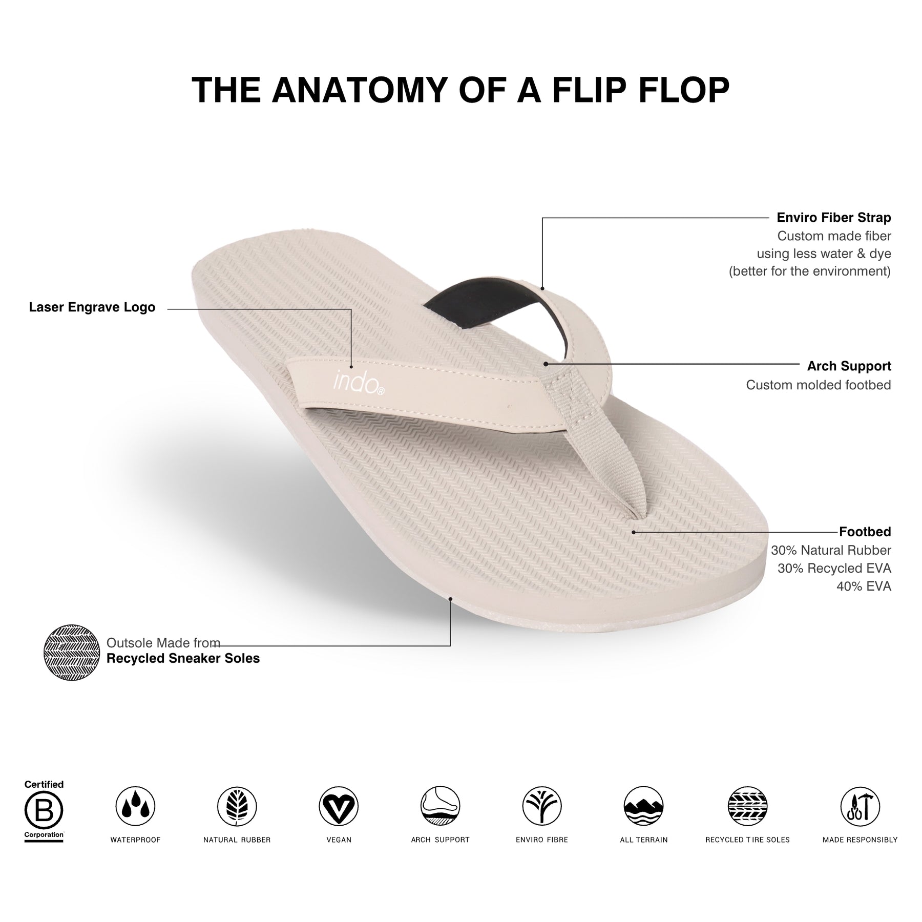 Description of the constructions of a pair of Men's White Flip Flops - waterproof top and non-slip white recycled sneaker sole